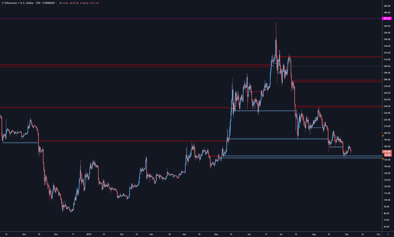 Gráfico ETH / USD de 12 horas.  Fuente: Tradingview