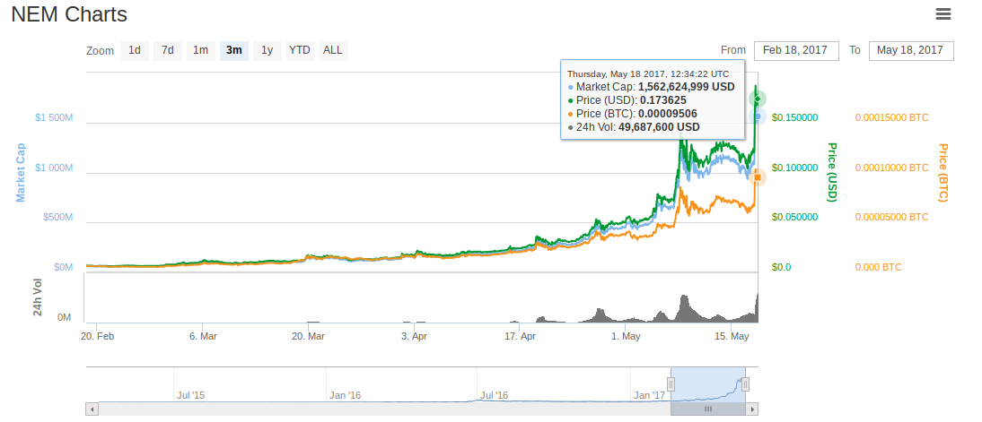 NEM Charts