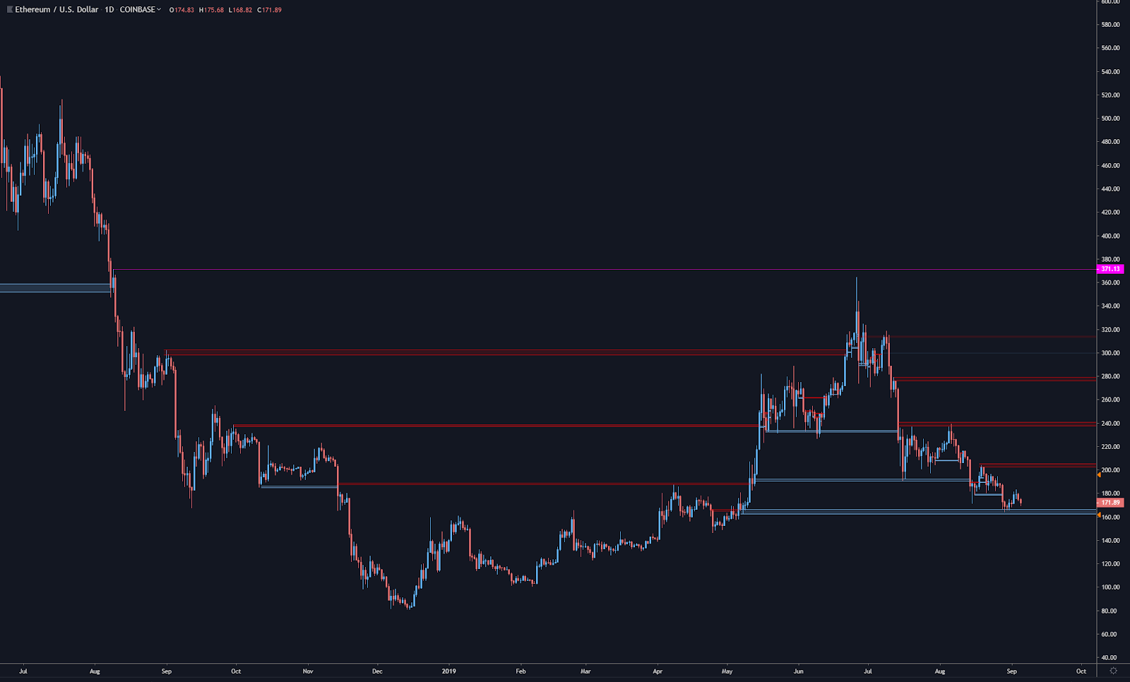 ETH / USD Gráfico diario.  Fuente: Tradingview