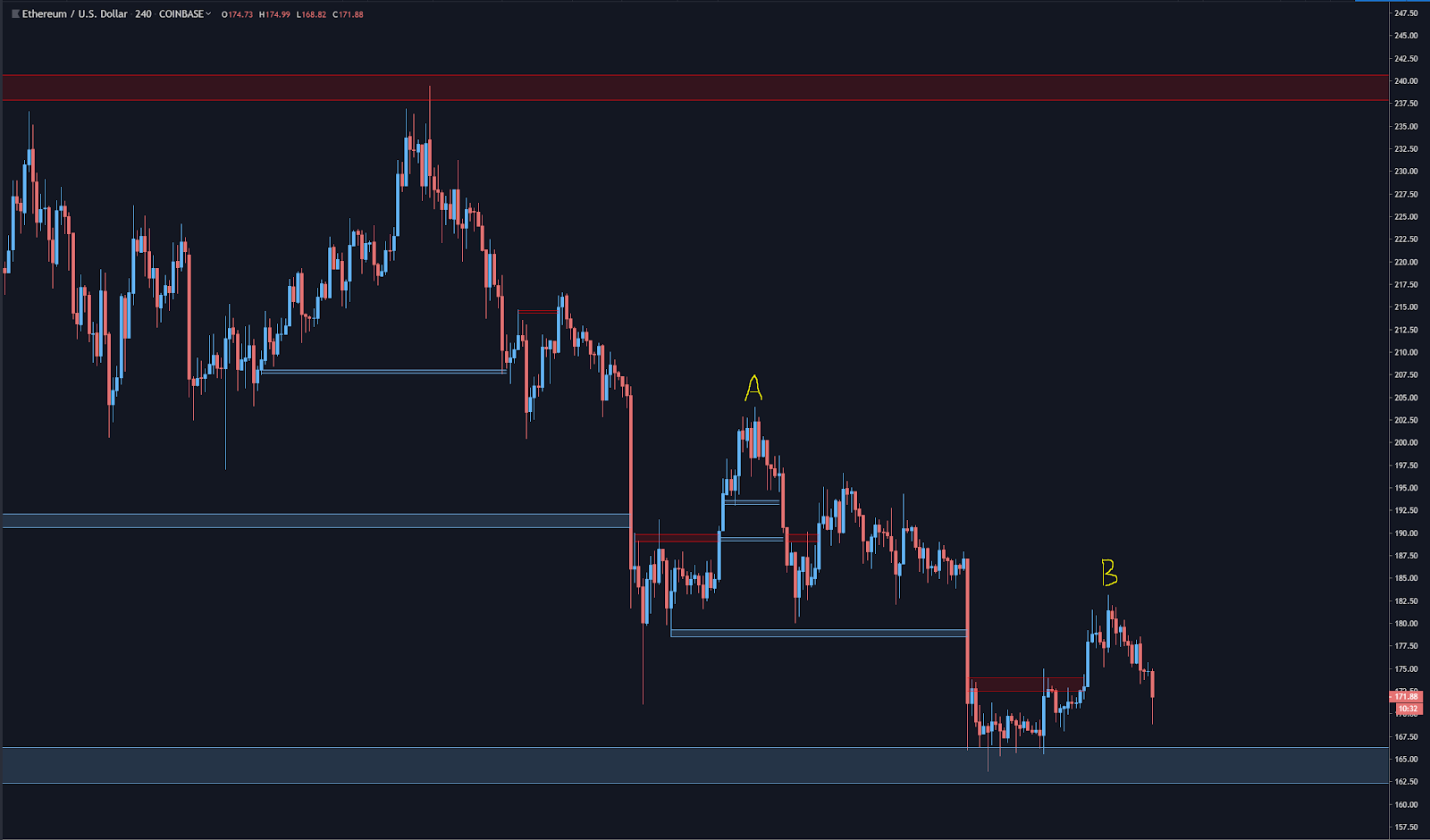 Gráfico ETH / USD de 4 horas.  Fuente: Tradingview