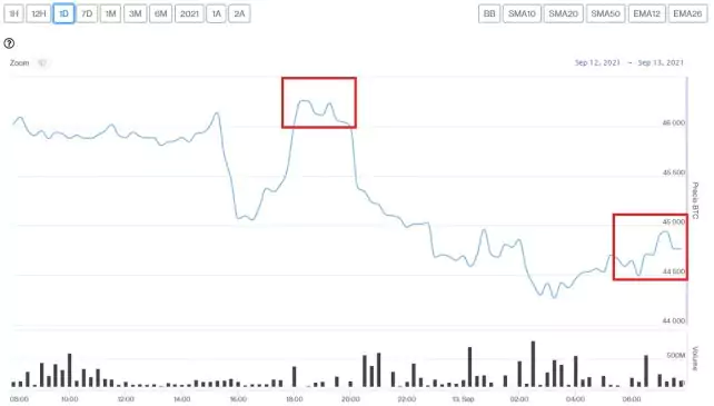 Evolución precio de Bitcoin este 13 de septiembre