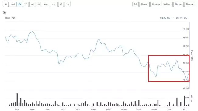 Evolución precio de Bitcoin este 10 de septiembre