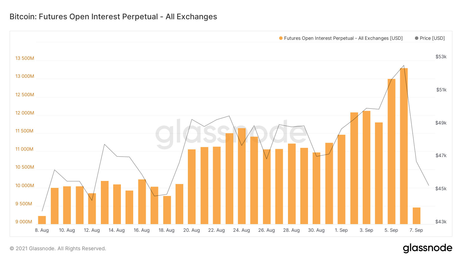 Bitcoin Futures OI