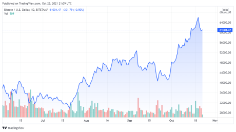 Gráfico de precios del BTCUSD para el 23/10/2021 - TradingView