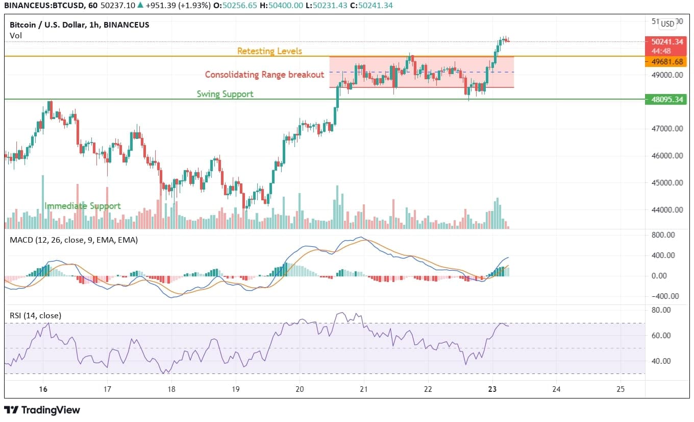 Gráfico de análisis de precios de Bitcoin