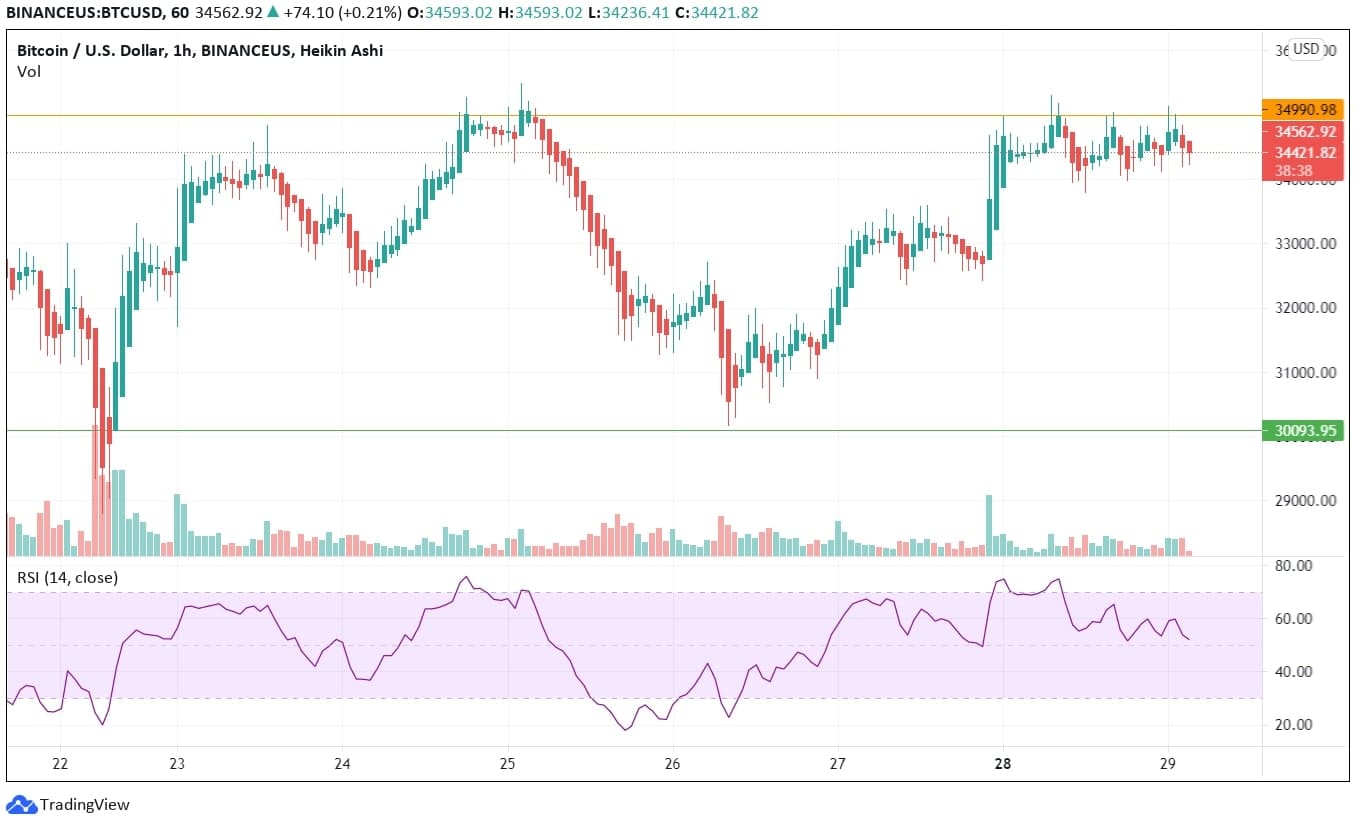 Noticias de análisis de precios de Bitcoin