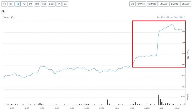 Evolución precio de Bitcoin este 1 de octubre