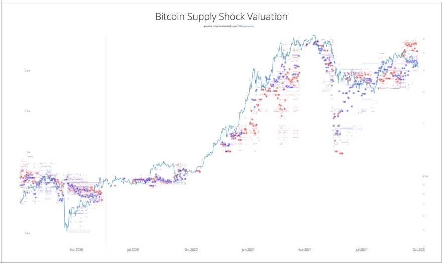 valuación-bitcoin-shock-oferta