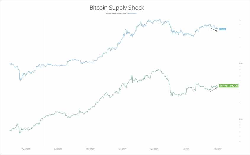 precio-bitcoin-declina-shock-oferta-aumenta