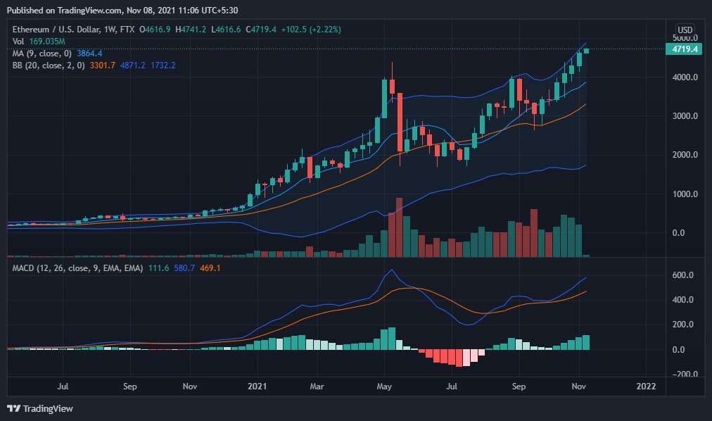 Análisis de precios de Ethereum