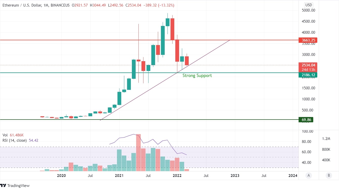 ETH Gráfico