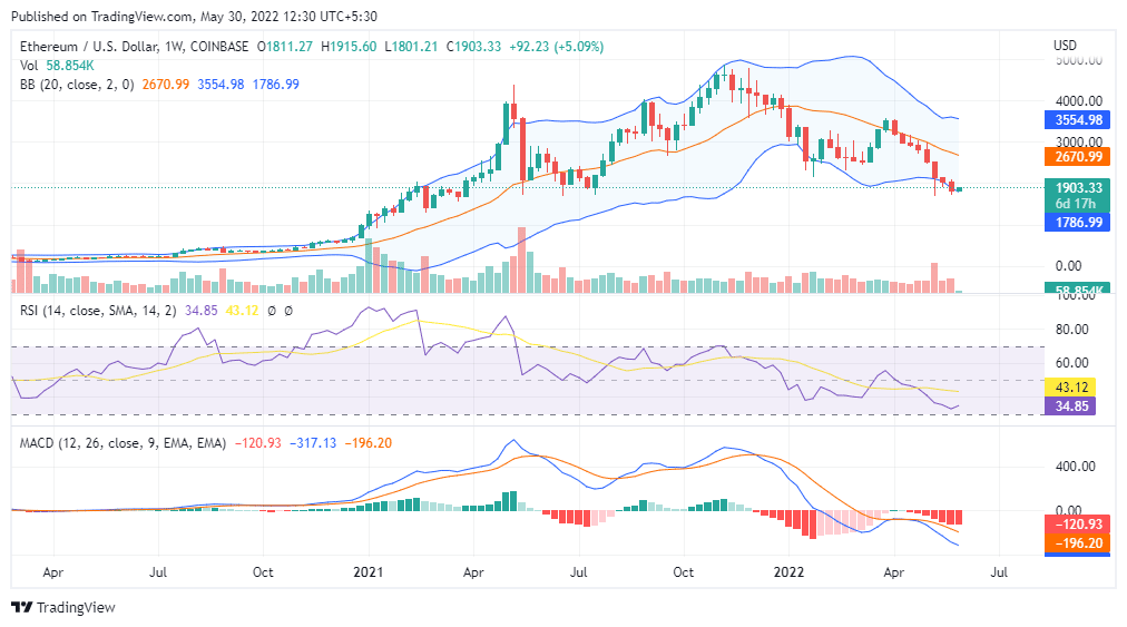 Gráfico semanal de ETH