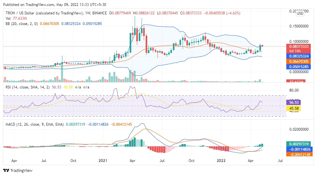 Análisis de precios de TRON