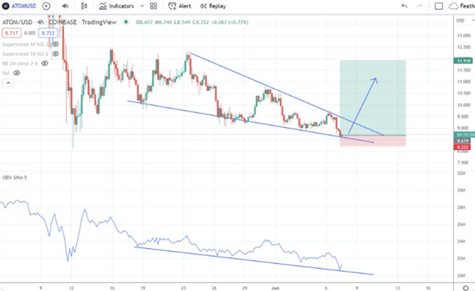 Buen potencial alcista para ATOM (Fuente: TradingView)