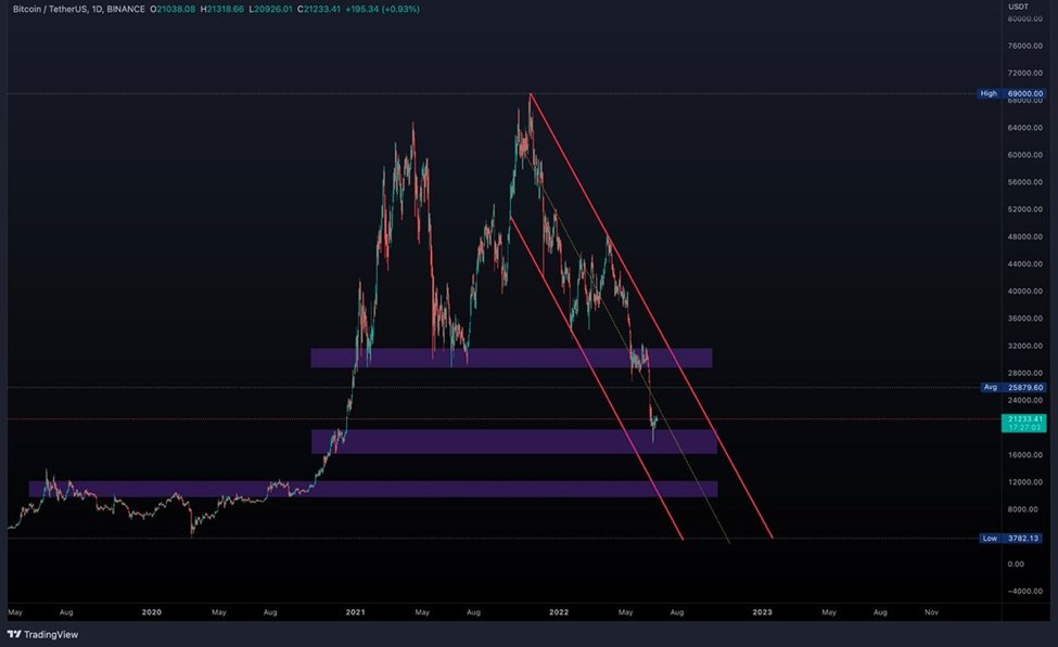 Gráfico diario de BTC/USDT (Fuente: TradingView)