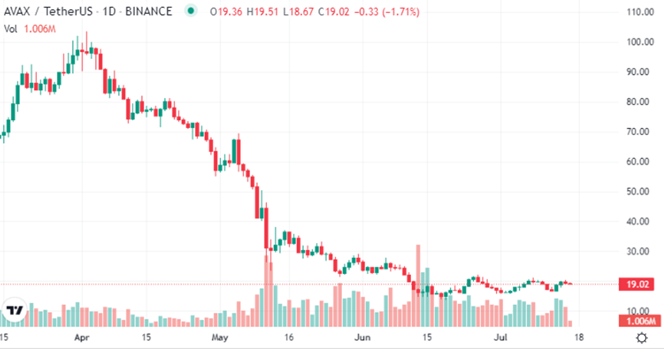 AVAX/TetherUS 1D (Fuente: CoinMarketCap)