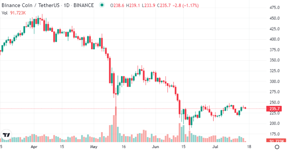 Binance Coin/TetherUS 1D (Fuente: CoinMarketCap)