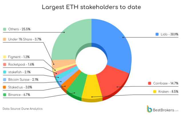 Ethereum ETH ETHUSDT mayor-eth-stakeholders-hasta la fecha