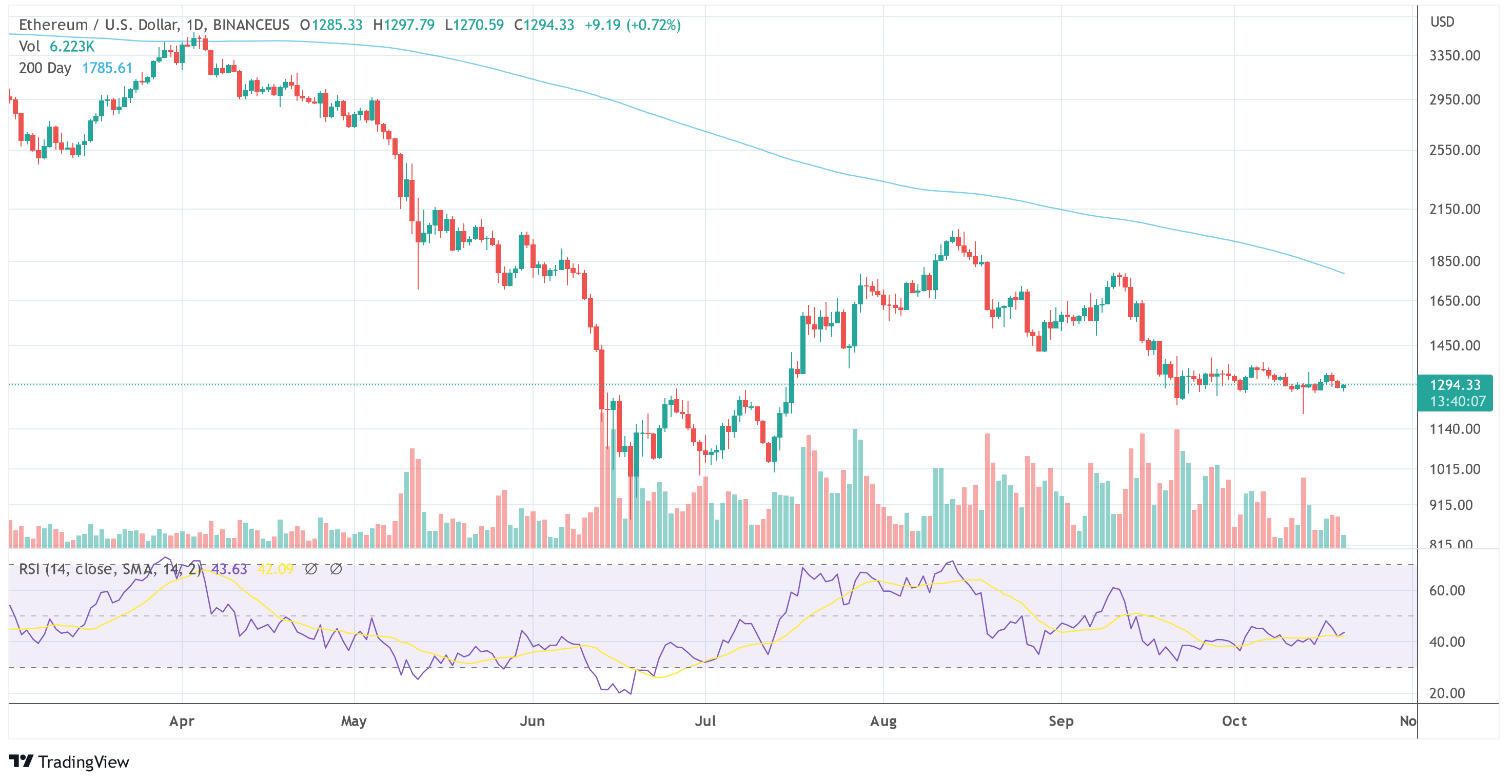 Gráfico de USD de ETH