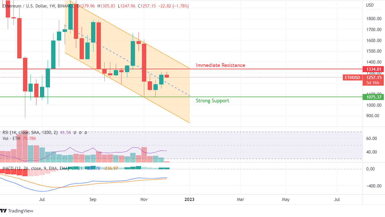 Gráfico de precios ETH