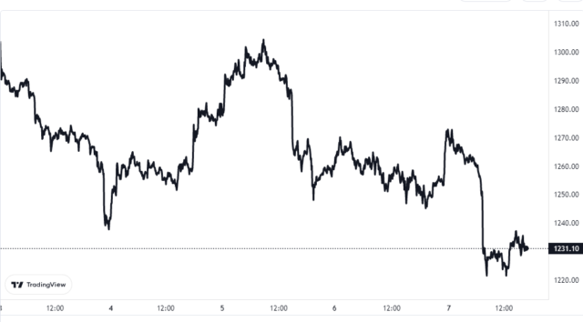 Gráfico de precios de Ethereum