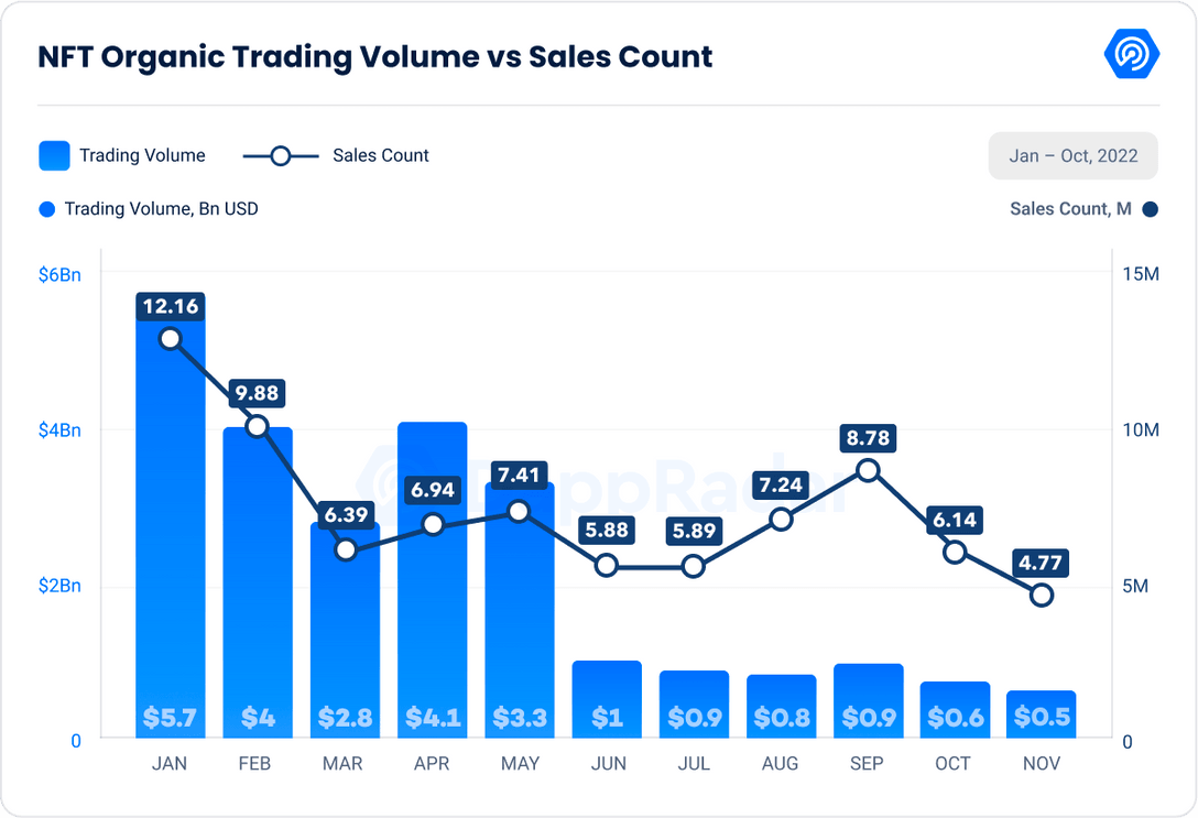 Volumen de negociación de NFT noviembre - Métricas de DappRadar