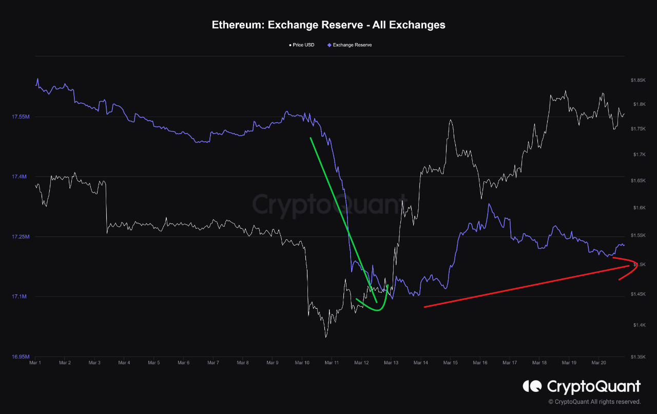 Reserva de intercambio de Ethereum 